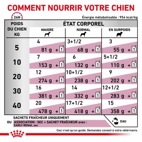 ROYAL CANIN Dog Early Renal Sachet Repas 4 ROYAL CANIN Dog Early Renal Sachet Repas – Image 4