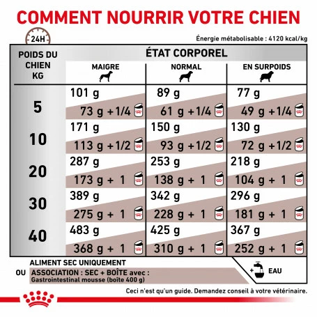 ROYAL CANIN Dog Gastro Intestinal 5 ROYAL CANIN Dog Gastro Intestinal – Image 5